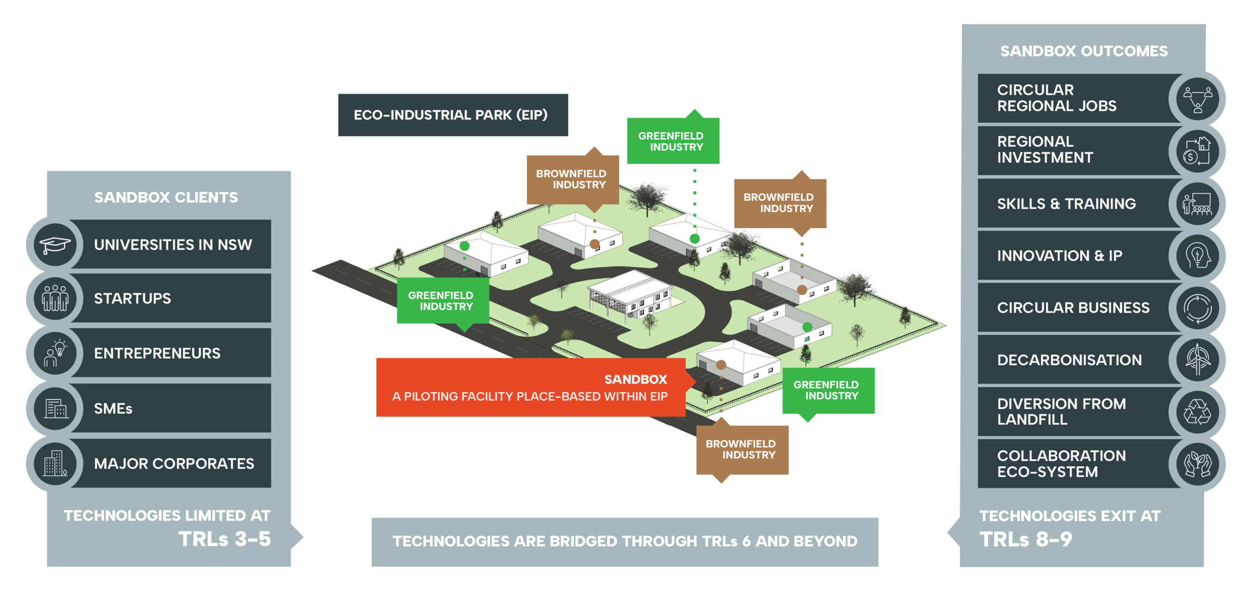 The Clean Tech Sandbox can serve as a vital bridge between the development phase and commercial deployment of new technologies, particularly at TRL 6 and higher. At these stages, technologies are beyond the proof of concept in a controlled environment and enter a phase where prototypes are tested in operational environments. This progression allows for the demonstration of their practicality and effectiveness and real-world settings.