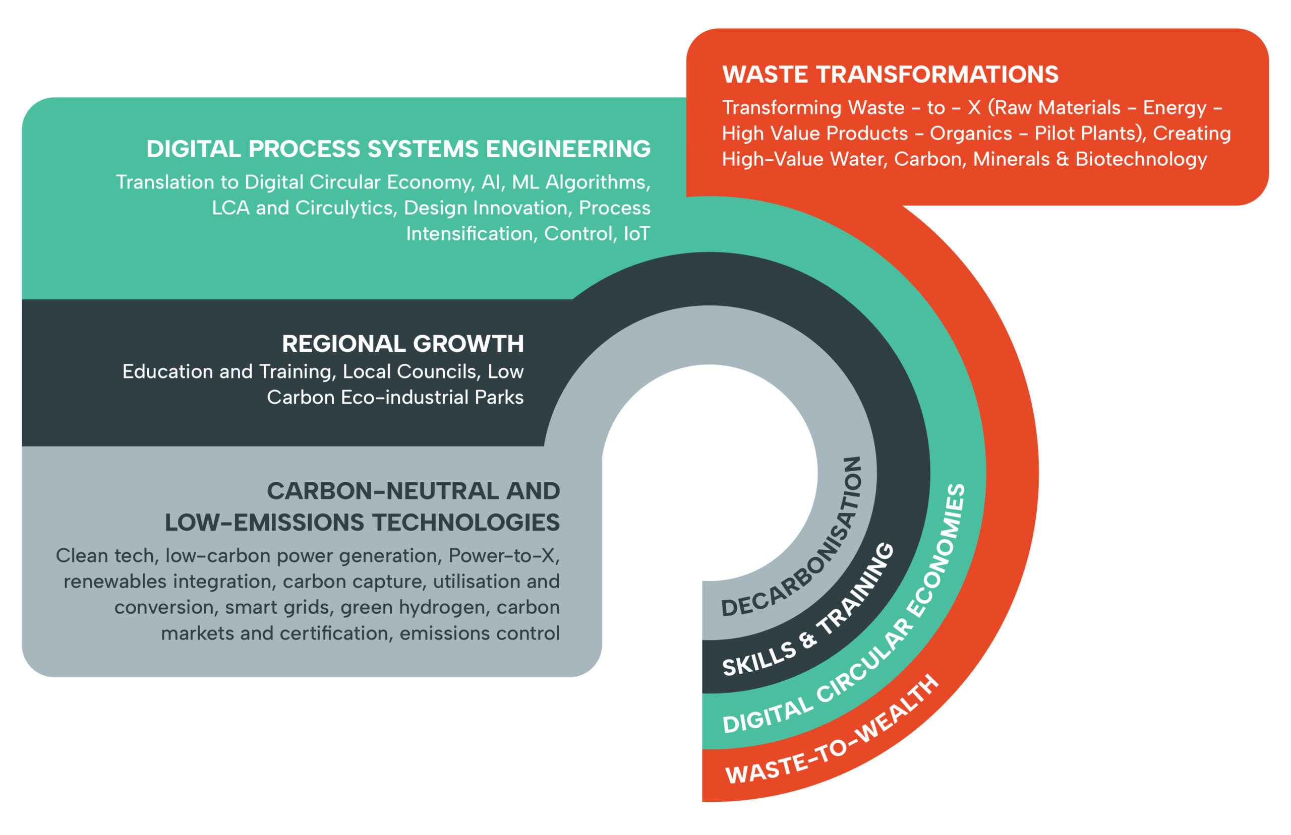 The Sandbox will help support decarbonisation efforts, cultivate technical skills in regional NSW, bolster circular economy technologies, and transform waste into useful resources