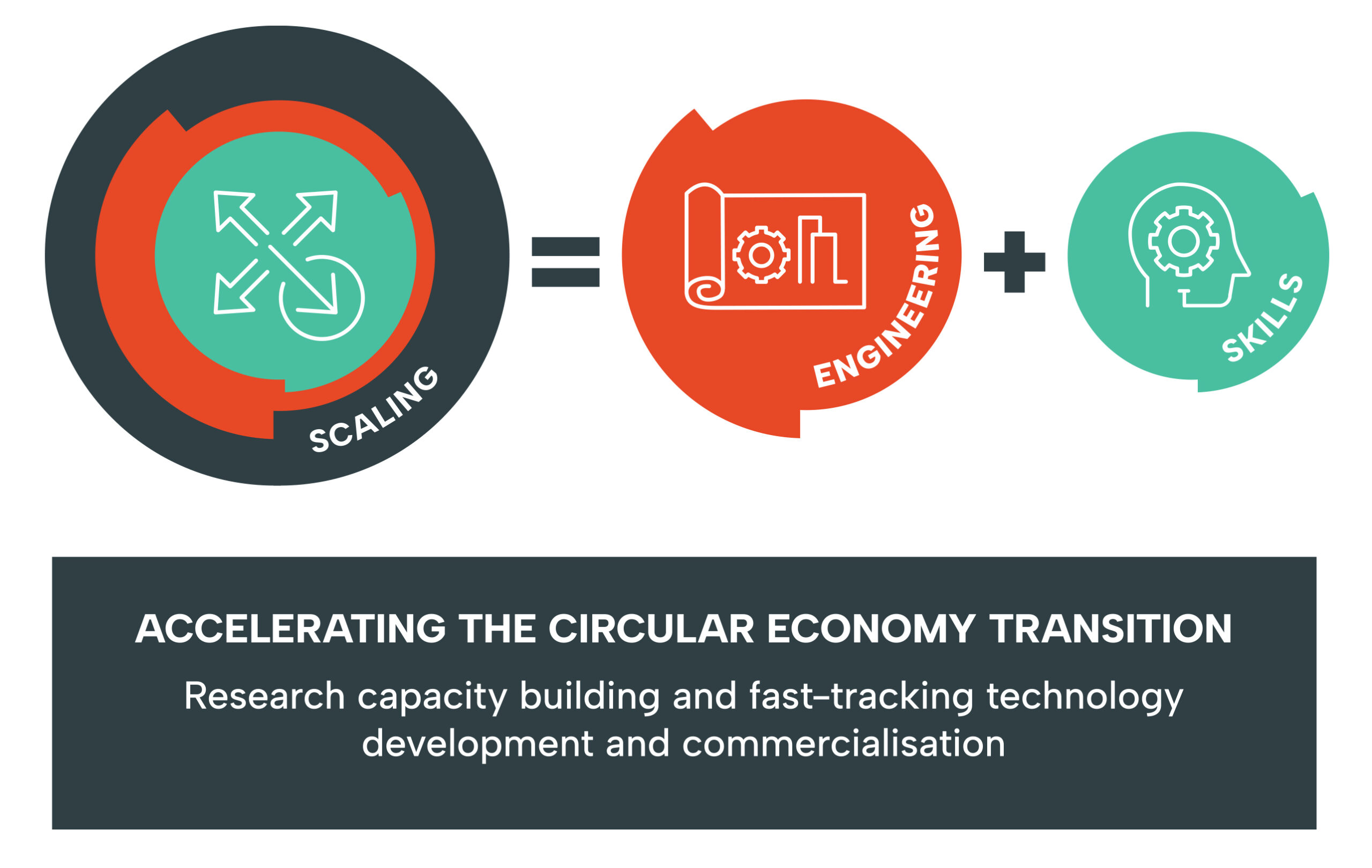 The Clean Tech Sandbox will create a platform to scale Circular Economy technologies in NSW by providing engineering expertise and place-based upskilling